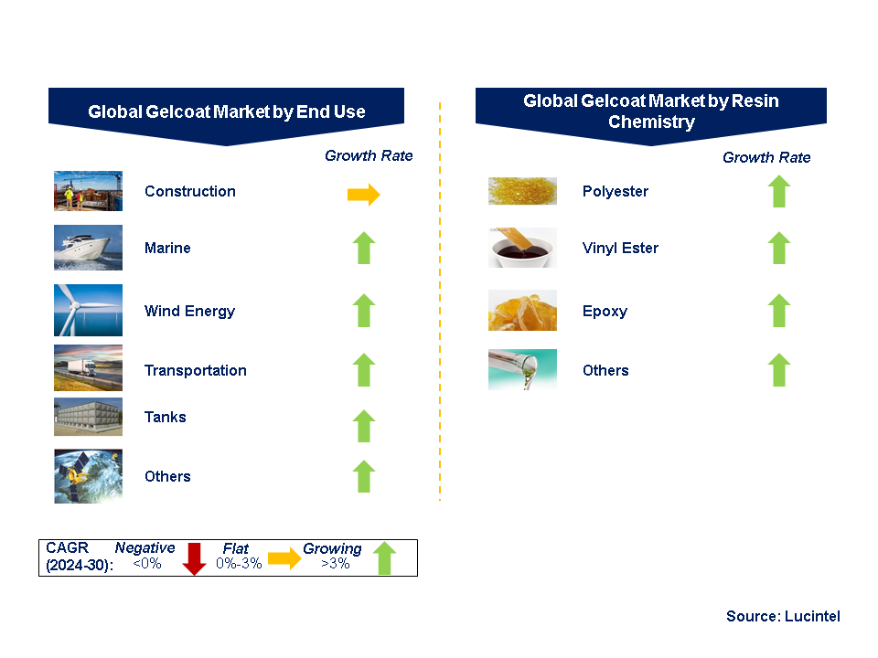 Gelcoat Market by Segments